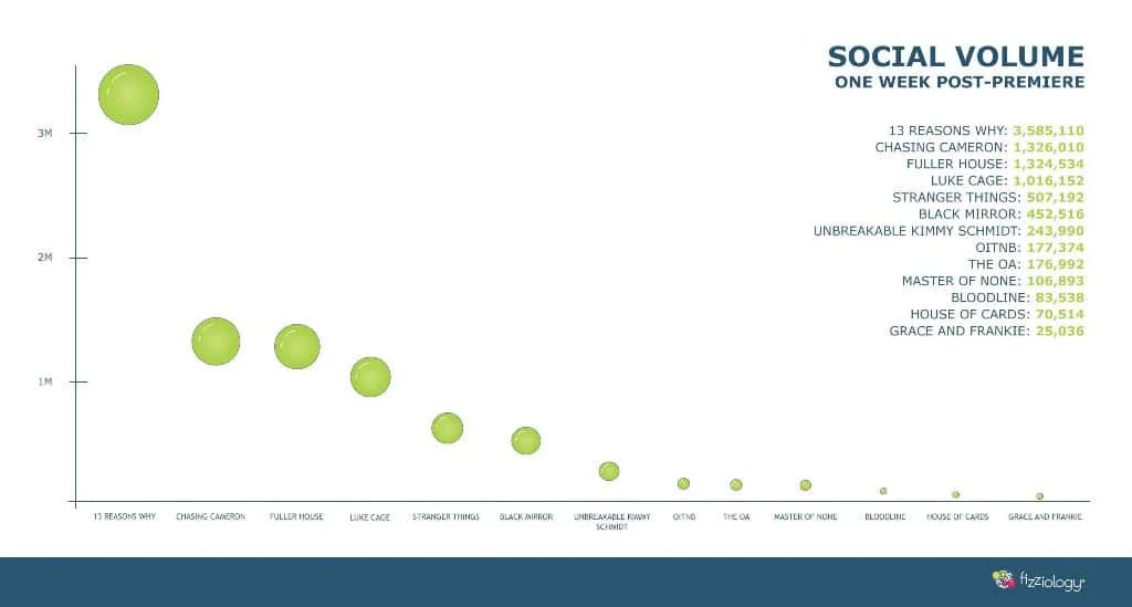 13 Reasons Why é a série mais popular no Twitter em 2017 1 twitter 13 reasons why echoboomer