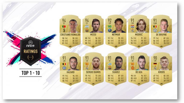 Até no FIFA 19 Cristiano Ronaldo é o melhor jogador
