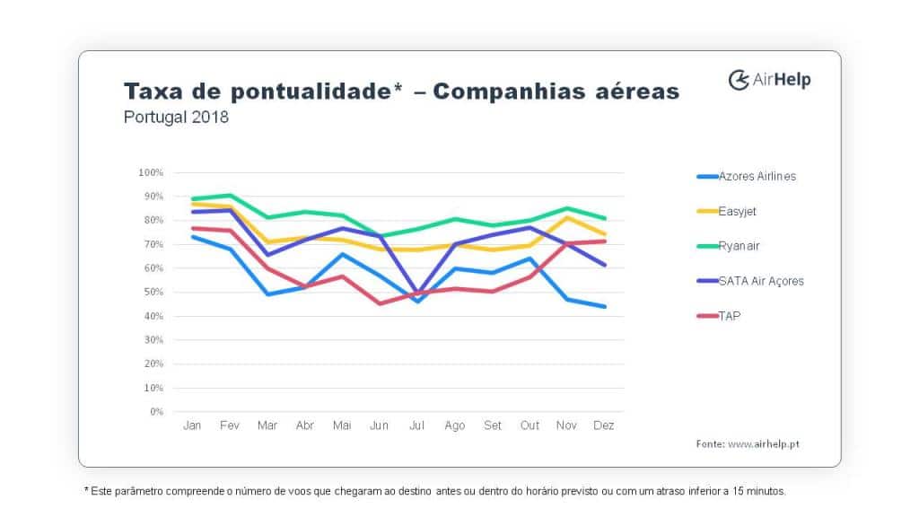 Portugal pontualidade companhias aéreas