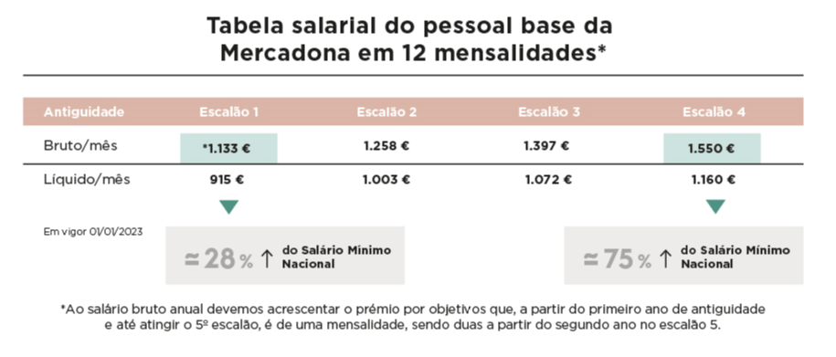 mercadona progressão salarial
