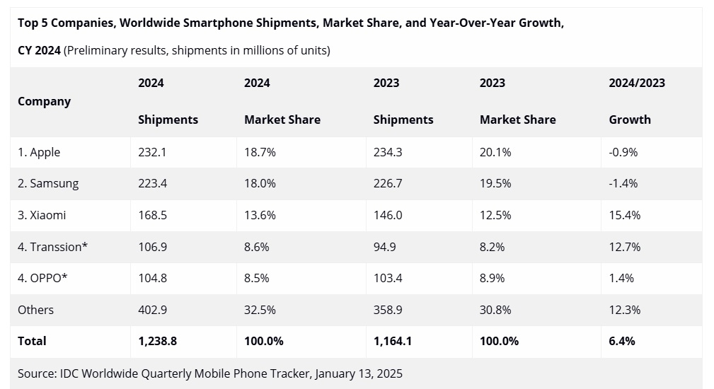 vendas smartphones