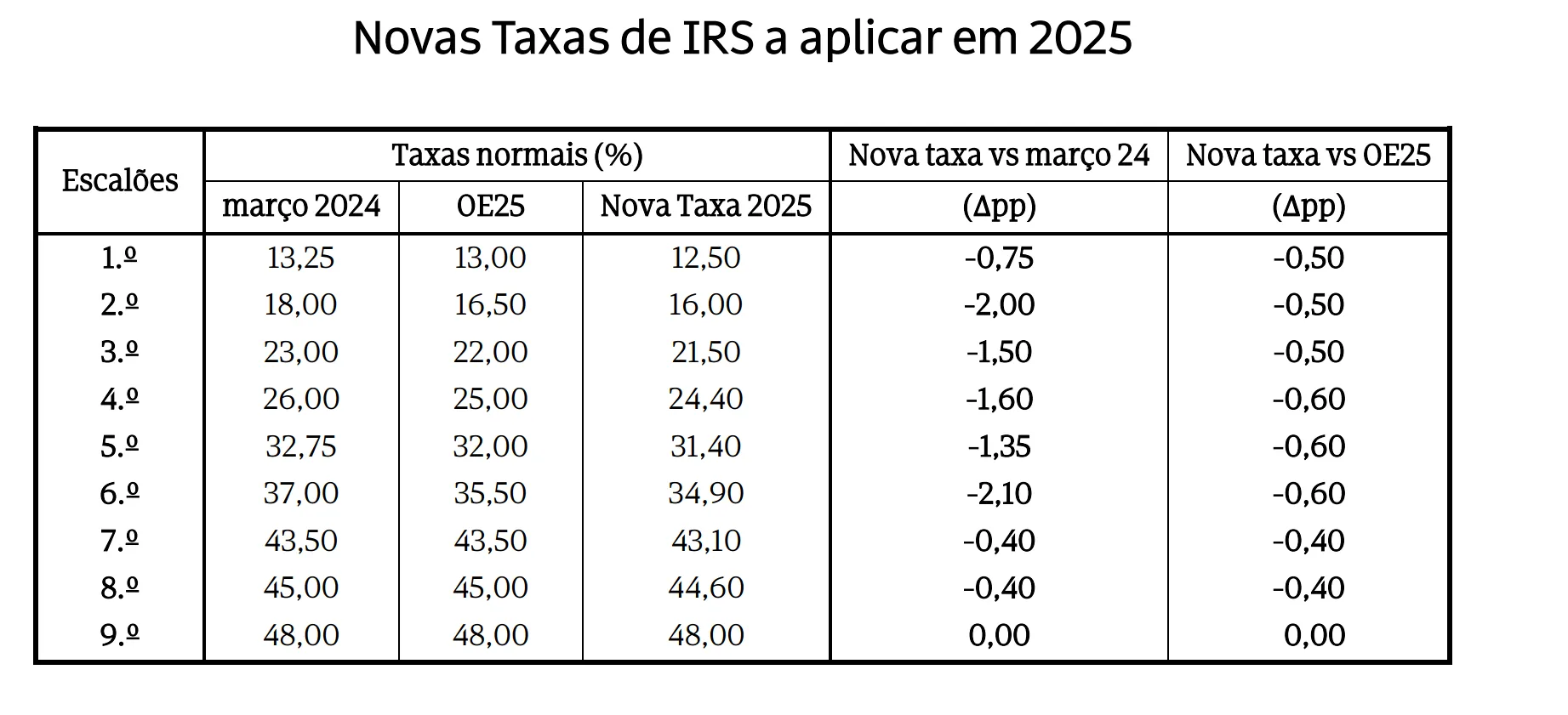 Novas taxas IRS 2025