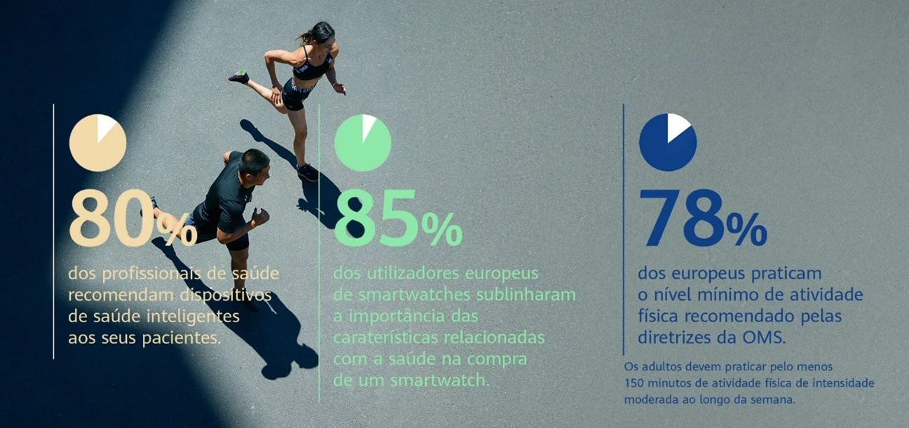 Wearables estão a revolucionar os hábitos de saúde dos europeus 1 Wearables